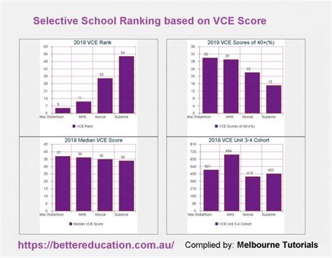 how hard is the melbourne high test|melbourne high year 10 entry.